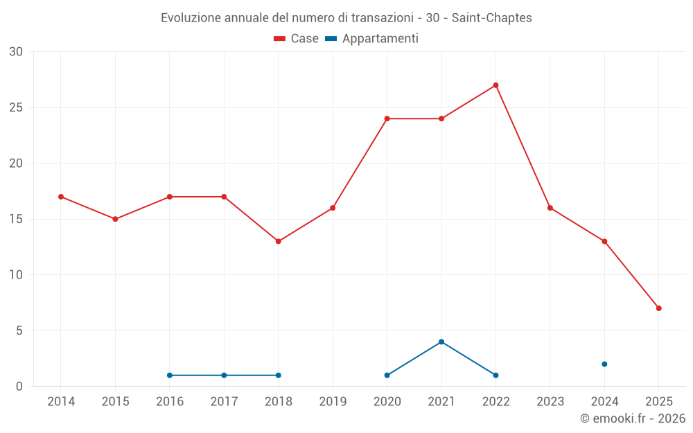 Evoluzione annuale del numero di transazioni - 30 - Saint-Chaptes