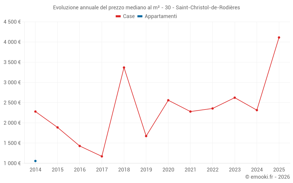 Evoluzione annuale del prezzo mediano al m² - 30 - Saint-Christol-de-Rodières