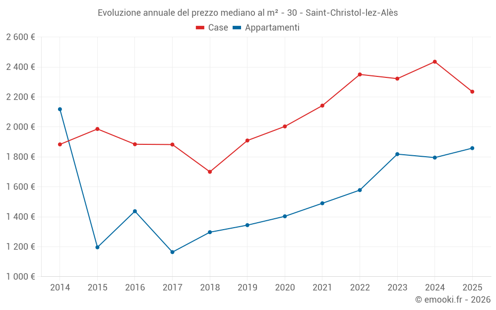 Evoluzione annuale del prezzo mediano al m² - 30 - Saint-Christol-lez-Alès