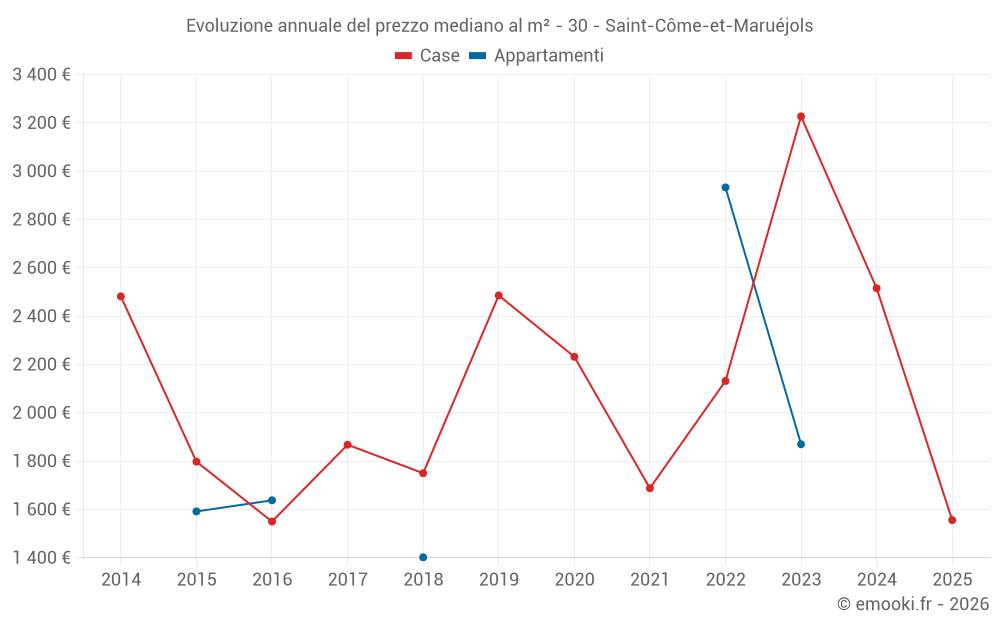 Evoluzione annuale del prezzo mediano al m² - 30 - Saint-Côme-et-Maruéjols