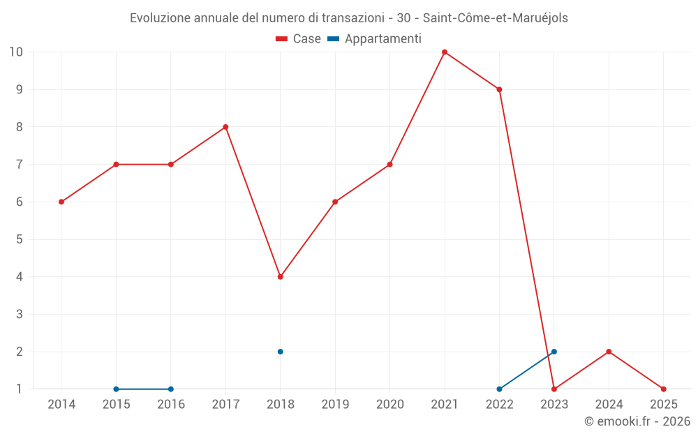 Evoluzione annuale del numero di transazioni - 30 - Saint-Côme-et-Maruéjols