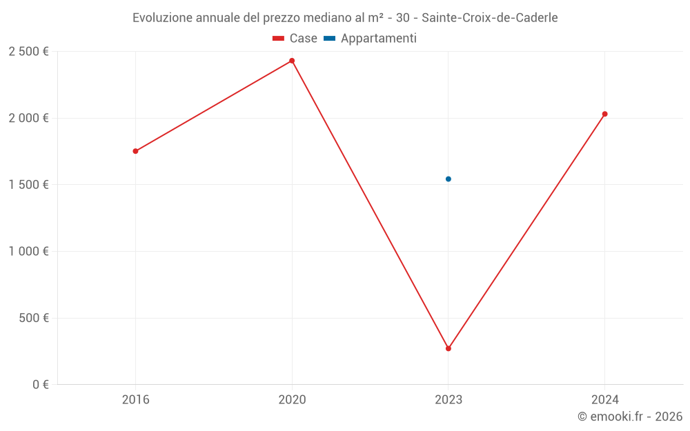 Evoluzione annuale del prezzo mediano al m² - 30 - Sainte-Croix-de-Caderle