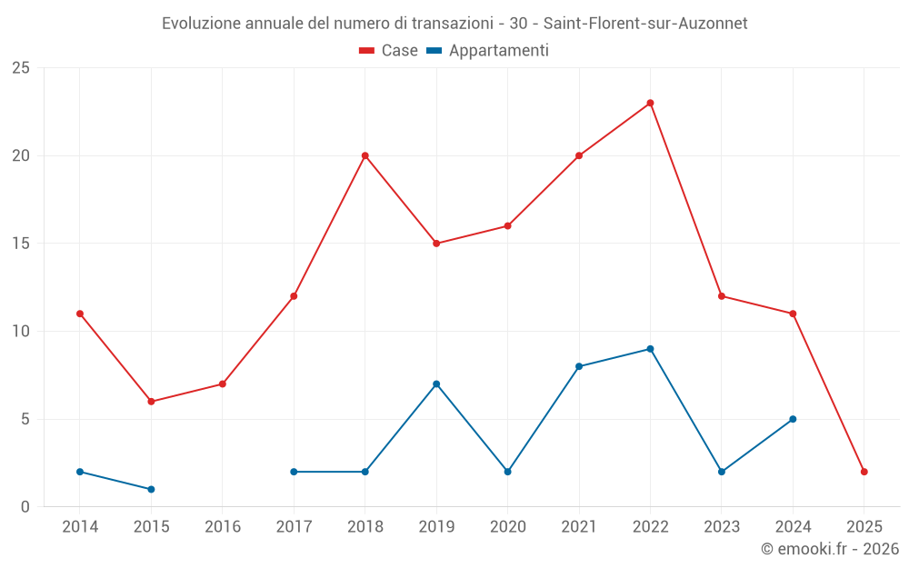 Evoluzione annuale del numero di transazioni - 30 - Saint-Florent-sur-Auzonnet