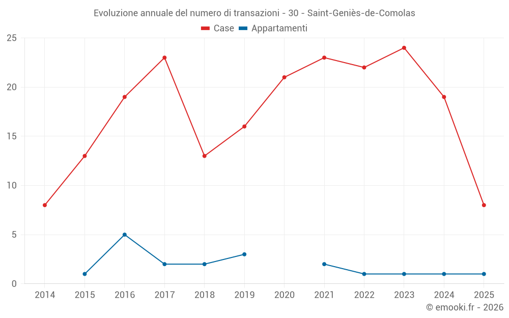 Evoluzione annuale del numero di transazioni - 30 - Saint-Geniès-de-Comolas