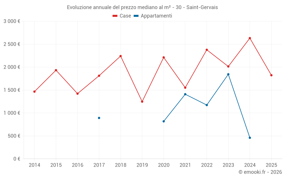 Evoluzione annuale del prezzo mediano al m² - 30 - Saint-Gervais