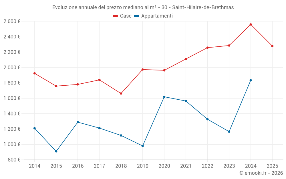 Evoluzione annuale del prezzo mediano al m² - 30 - Saint-Hilaire-de-Brethmas