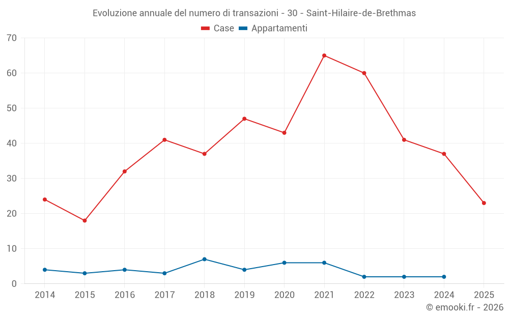Evoluzione annuale del numero di transazioni - 30 - Saint-Hilaire-de-Brethmas
