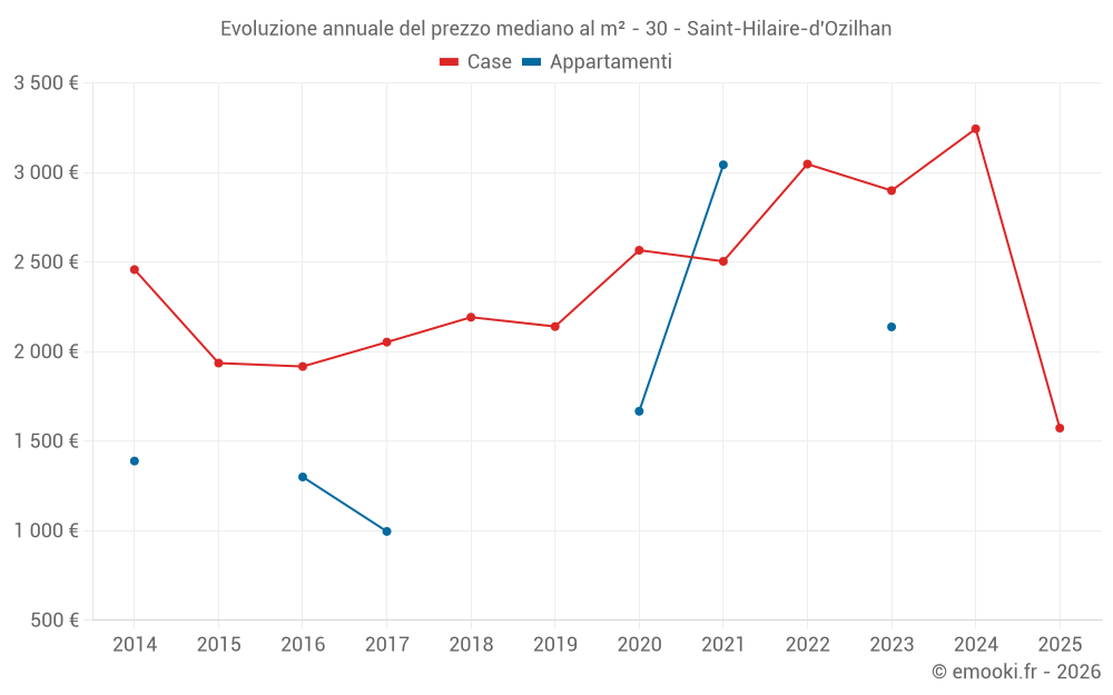 Evoluzione annuale del prezzo mediano al m² - 30 - Saint-Hilaire-d'Ozilhan