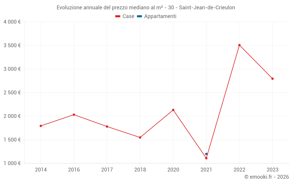 Evoluzione annuale del prezzo mediano al m² - 30 - Saint-Jean-de-Crieulon