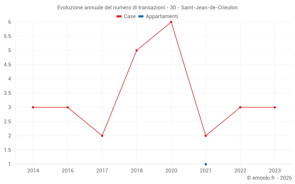 Evoluzione annuale del numero di transazioni - 30 - Saint-Jean-de-Crieulon