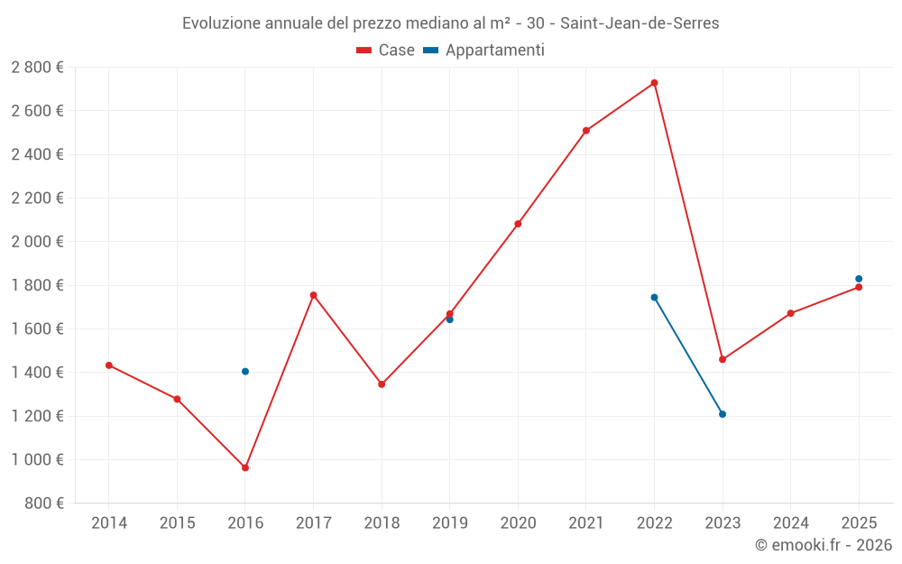 Evoluzione annuale del prezzo mediano al m² - 30 - Saint-Jean-de-Serres
