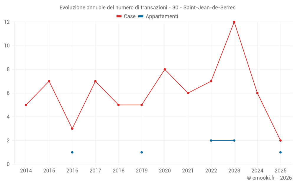 Evoluzione annuale del numero di transazioni - 30 - Saint-Jean-de-Serres