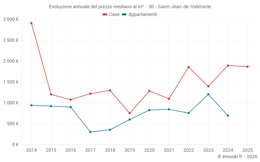 Evoluzione annuale del prezzo mediano al m² - 30 - Saint-Jean-de-Valériscle