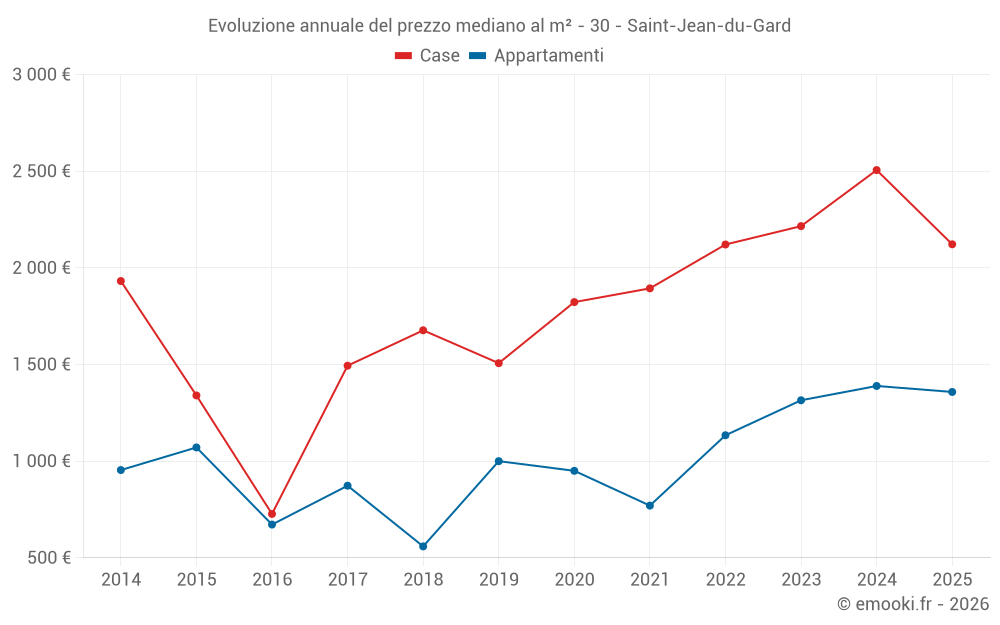 Evoluzione annuale del prezzo mediano al m² - 30 - Saint-Jean-du-Gard
