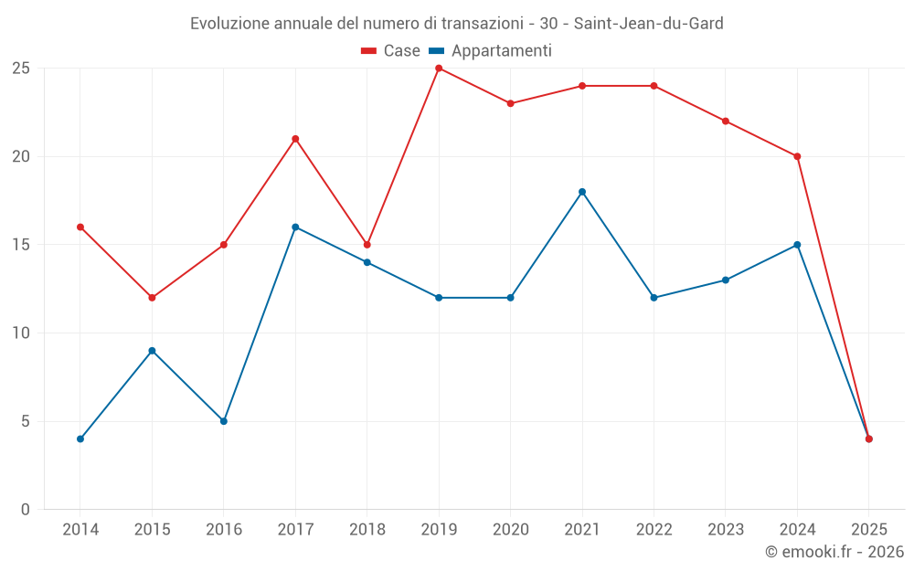 Evoluzione annuale del numero di transazioni - 30 - Saint-Jean-du-Gard