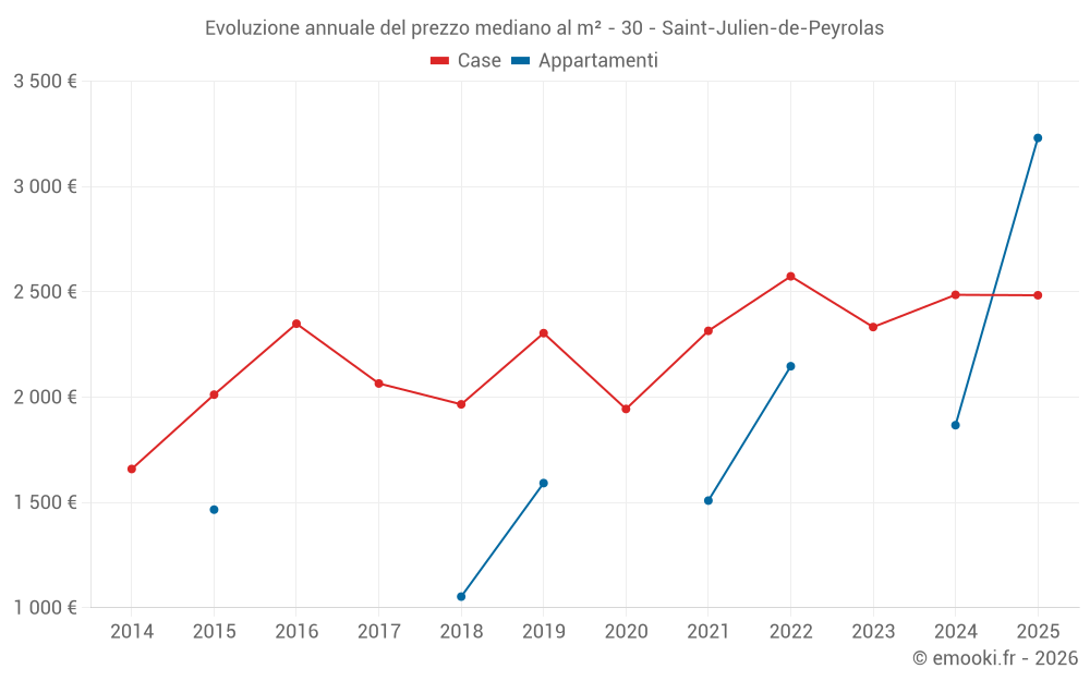Evoluzione annuale del prezzo mediano al m² - 30 - Saint-Julien-de-Peyrolas