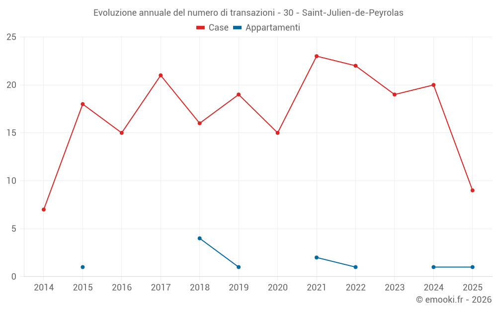 Evoluzione annuale del numero di transazioni - 30 - Saint-Julien-de-Peyrolas