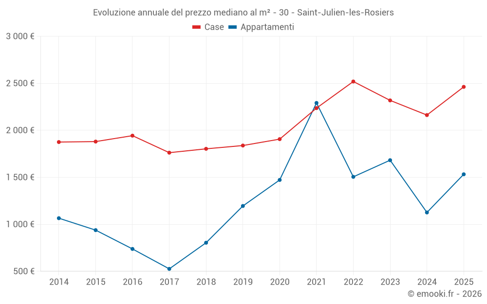 Evoluzione annuale del prezzo mediano al m² - 30 - Saint-Julien-les-Rosiers