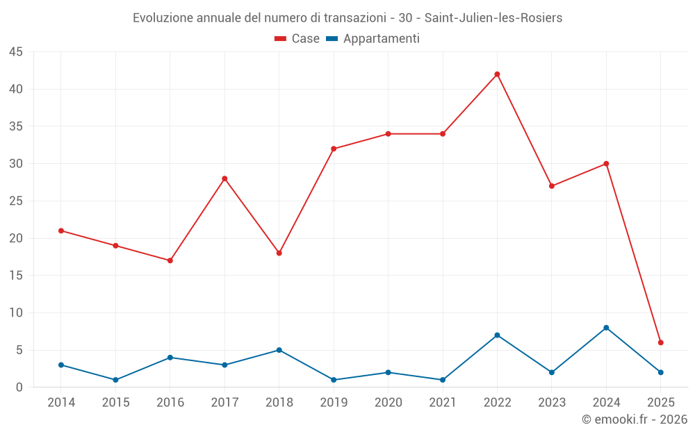 Evoluzione annuale del numero di transazioni - 30 - Saint-Julien-les-Rosiers
