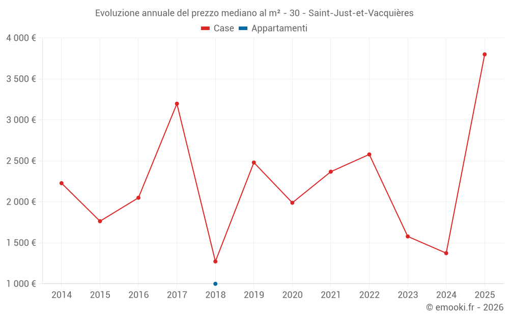 Evoluzione annuale del prezzo mediano al m² - 30 - Saint-Just-et-Vacquières