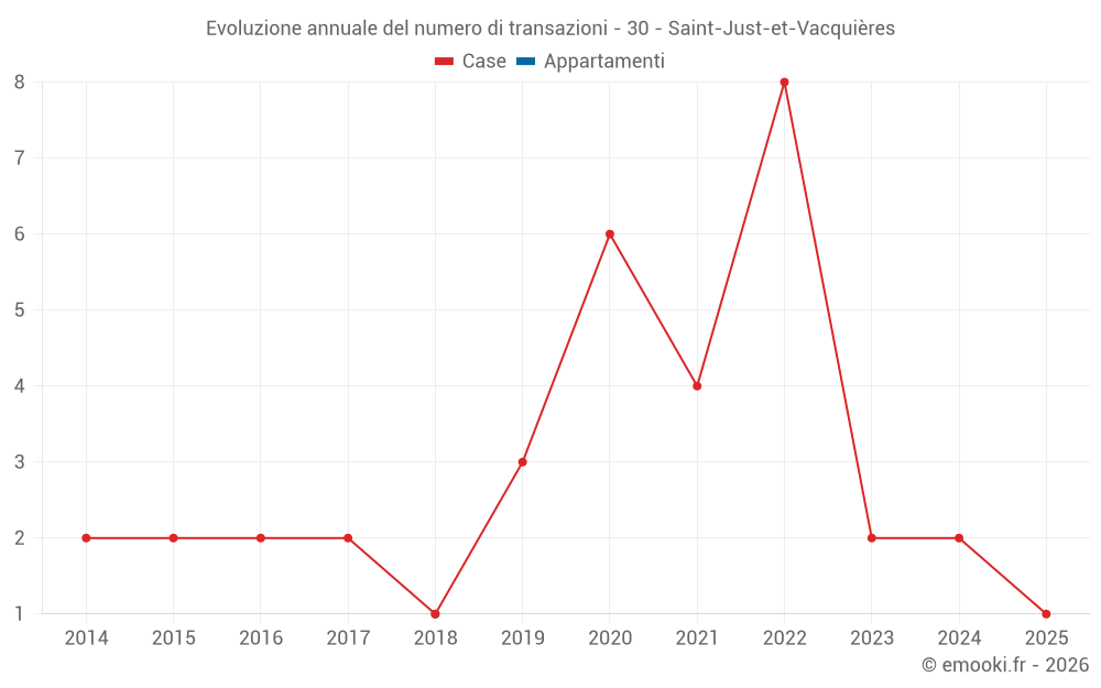 Evoluzione annuale del numero di transazioni - 30 - Saint-Just-et-Vacquières