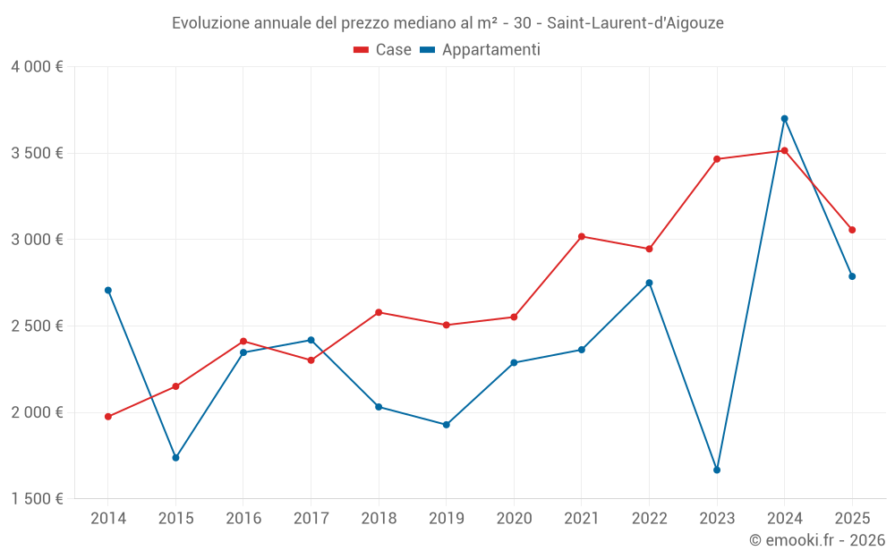Evoluzione annuale del prezzo mediano al m² - 30 - Saint-Laurent-d'Aigouze