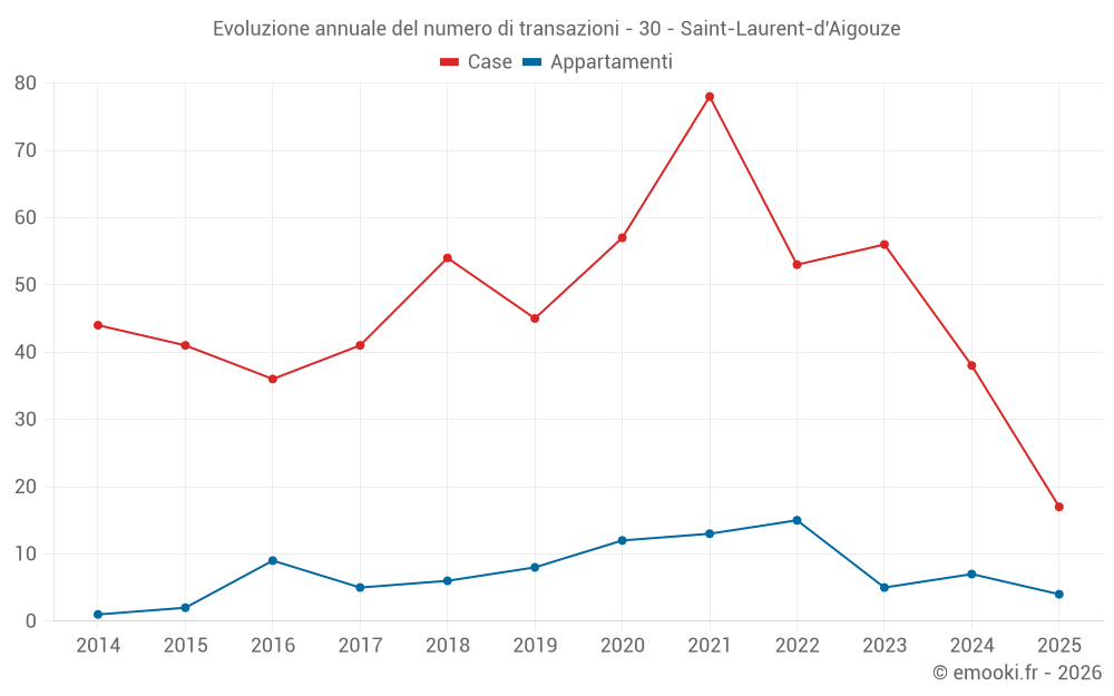Evoluzione annuale del numero di transazioni - 30 - Saint-Laurent-d'Aigouze