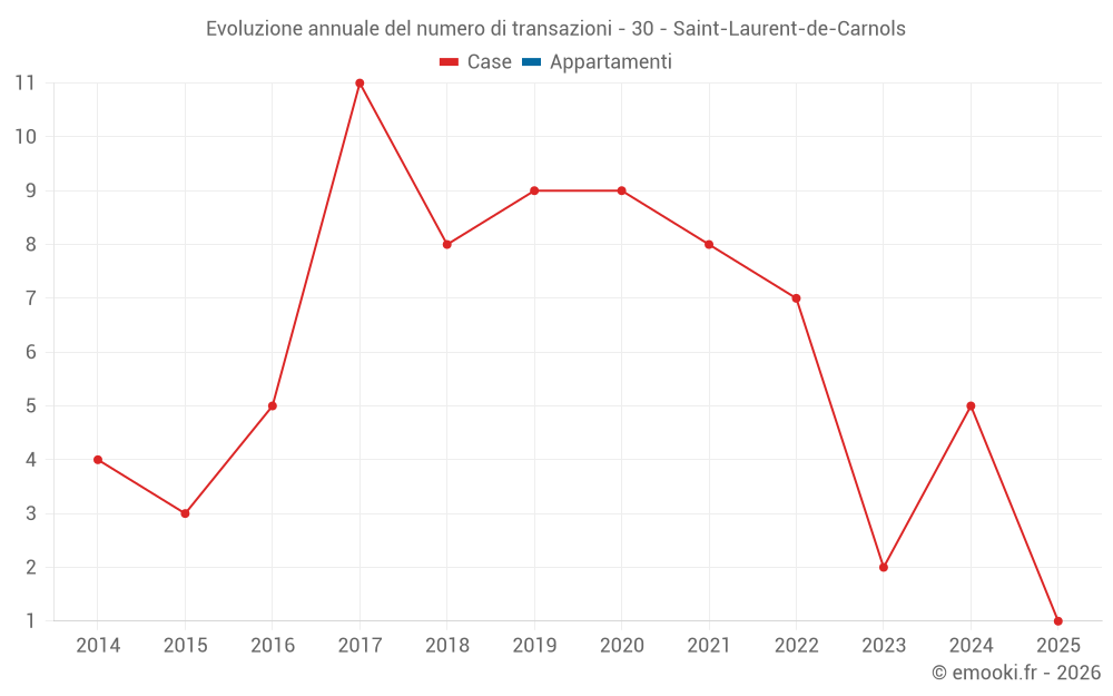 Evoluzione annuale del numero di transazioni - 30 - Saint-Laurent-de-Carnols