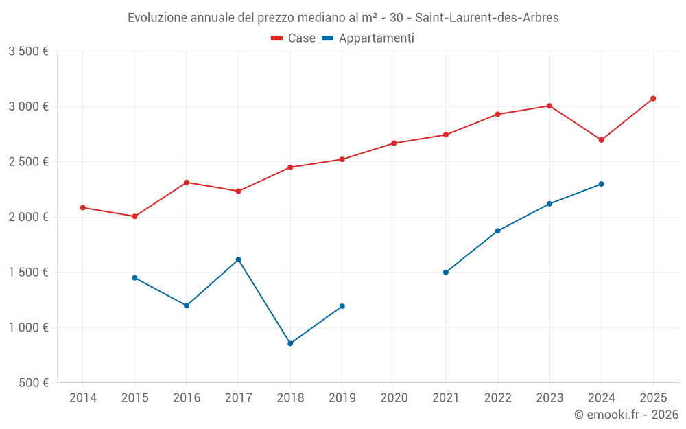 Evoluzione annuale del prezzo mediano al m² - 30 - Saint-Laurent-des-Arbres