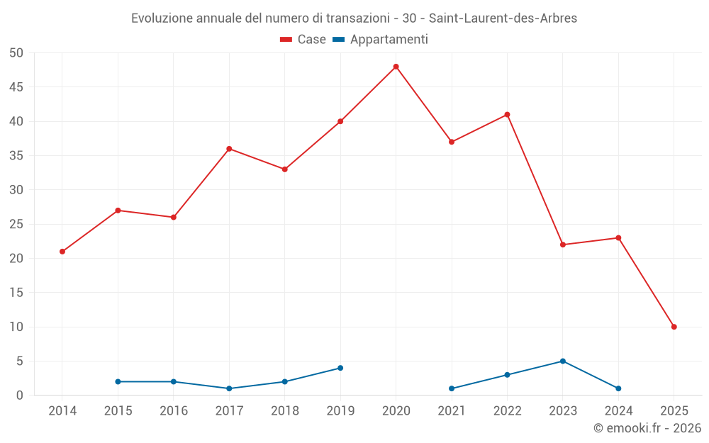 Evoluzione annuale del numero di transazioni - 30 - Saint-Laurent-des-Arbres