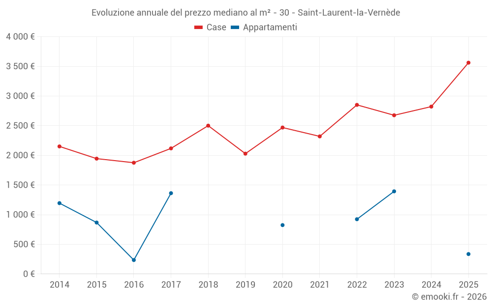 Evoluzione annuale del prezzo mediano al m² - 30 - Saint-Laurent-la-Vernède