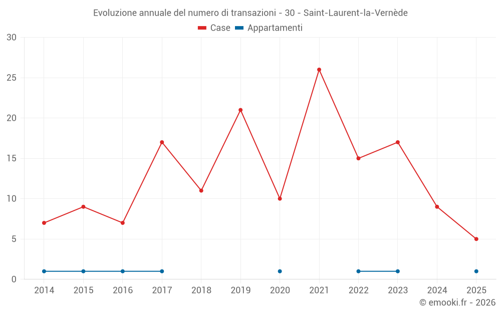 Evoluzione annuale del numero di transazioni - 30 - Saint-Laurent-la-Vernède