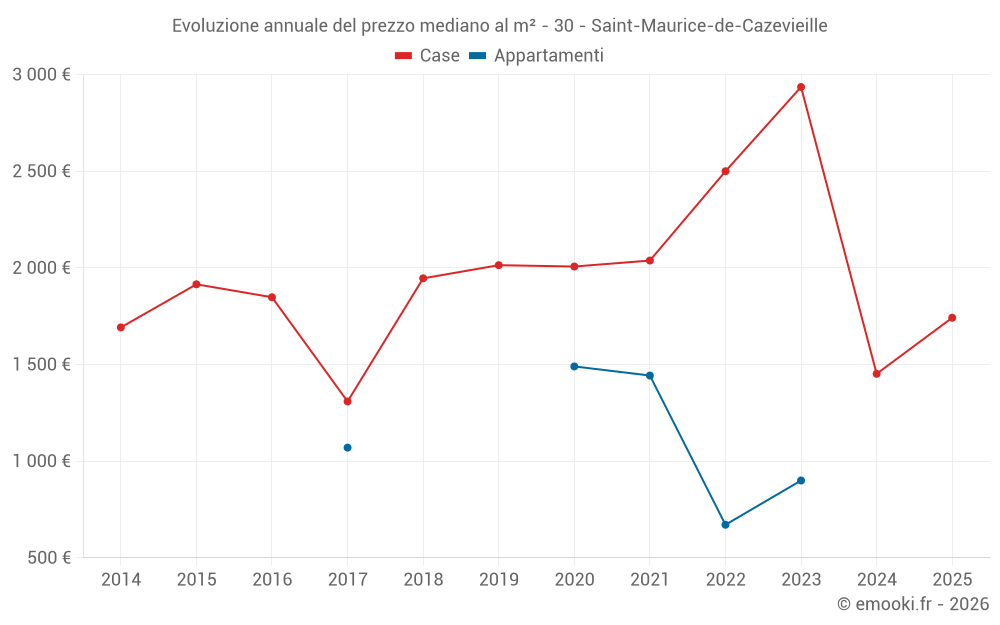 Evoluzione annuale del prezzo mediano al m² - 30 - Saint-Maurice-de-Cazevieille