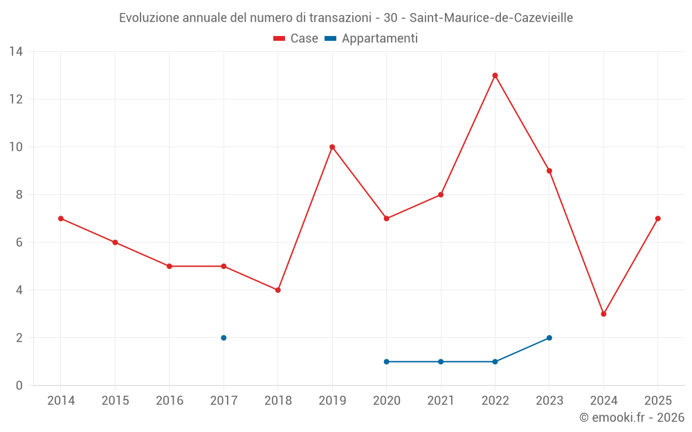 Evoluzione annuale del numero di transazioni - 30 - Saint-Maurice-de-Cazevieille