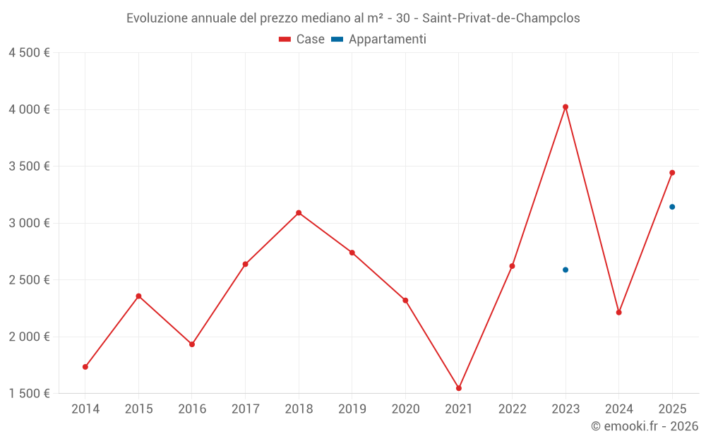 Evoluzione annuale del prezzo mediano al m² - 30 - Saint-Privat-de-Champclos