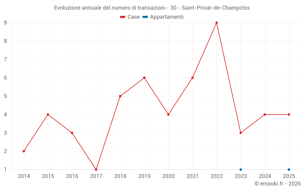 Evoluzione annuale del numero di transazioni - 30 - Saint-Privat-de-Champclos
