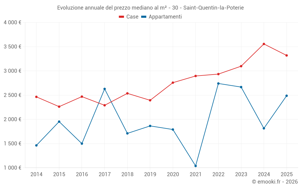 Evoluzione annuale del prezzo mediano al m² - 30 - Saint-Quentin-la-Poterie