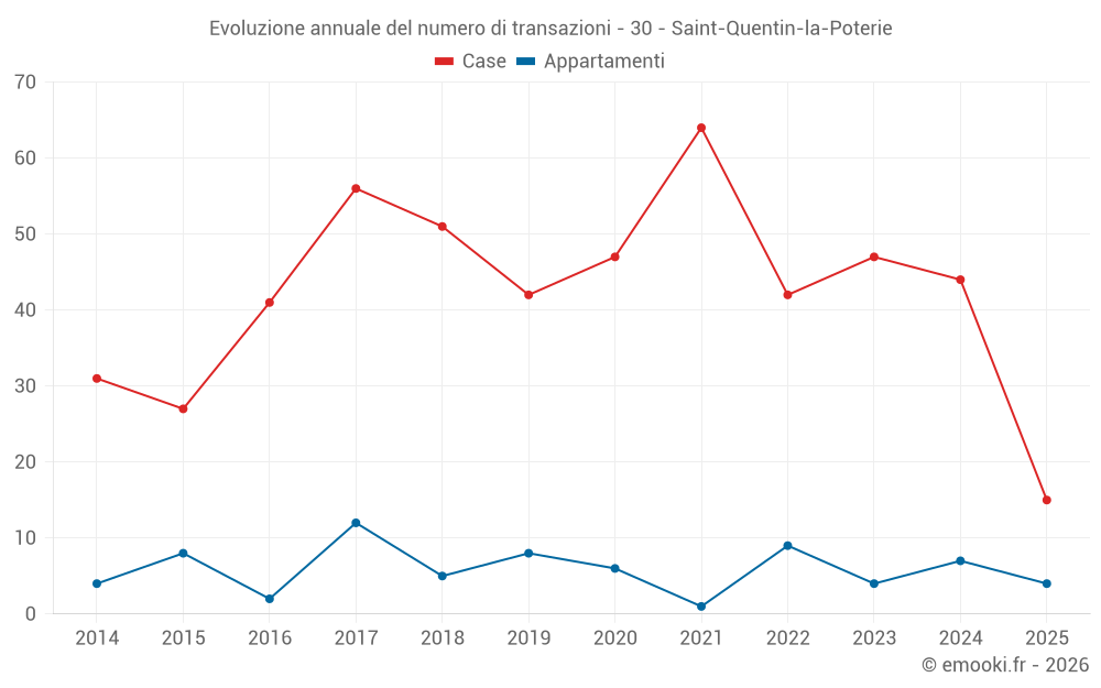Evoluzione annuale del numero di transazioni - 30 - Saint-Quentin-la-Poterie