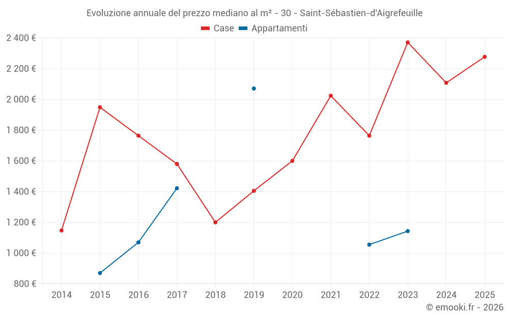 Evoluzione annuale del prezzo mediano al m² - 30 - Saint-Sébastien-d'Aigrefeuille