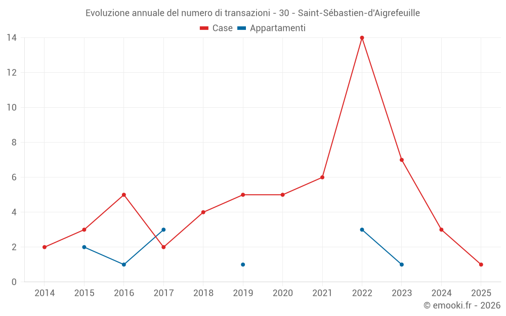 Evoluzione annuale del numero di transazioni - 30 - Saint-Sébastien-d'Aigrefeuille
