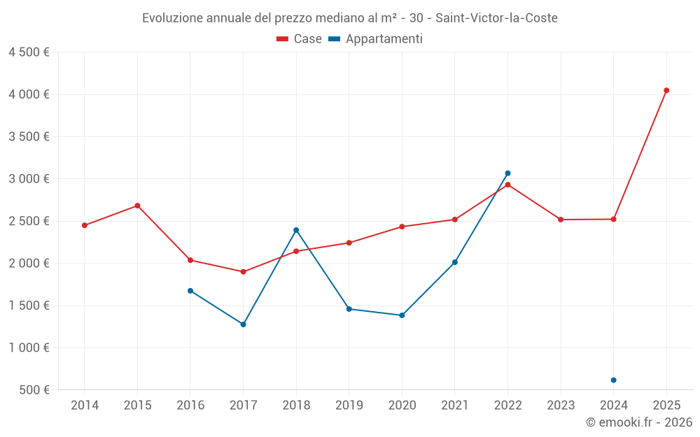 Evoluzione annuale del prezzo mediano al m² - 30 - Saint-Victor-la-Coste