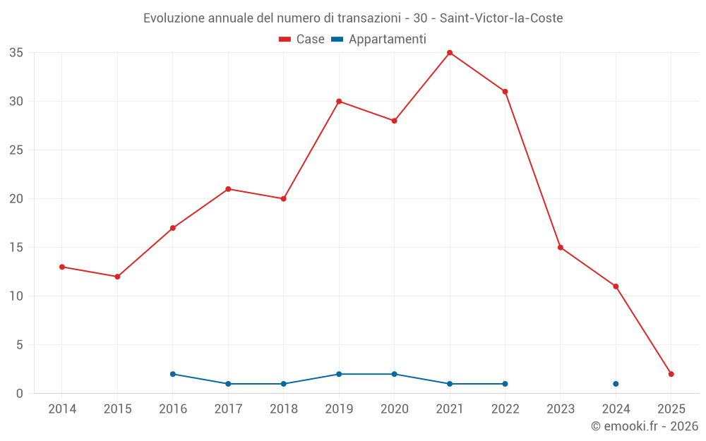 Evoluzione annuale del numero di transazioni - 30 - Saint-Victor-la-Coste