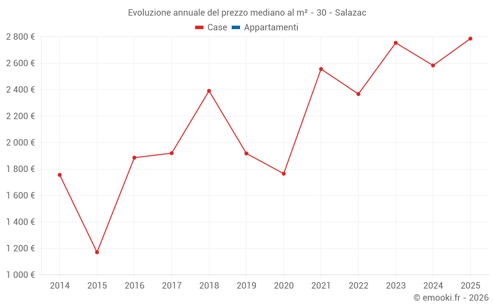 Evoluzione annuale del prezzo mediano al m² - 30 - Salazac