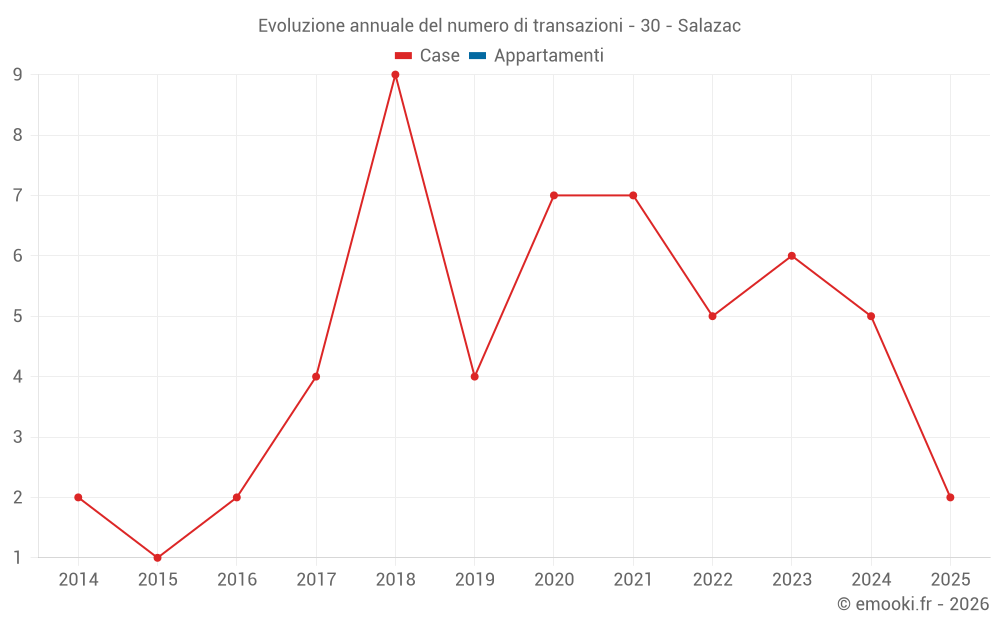 Evoluzione annuale del numero di transazioni - 30 - Salazac