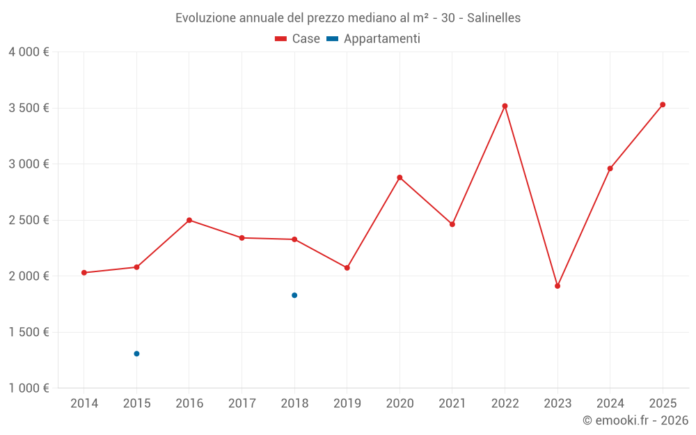 Evoluzione annuale del prezzo mediano al m² - 30 - Salinelles