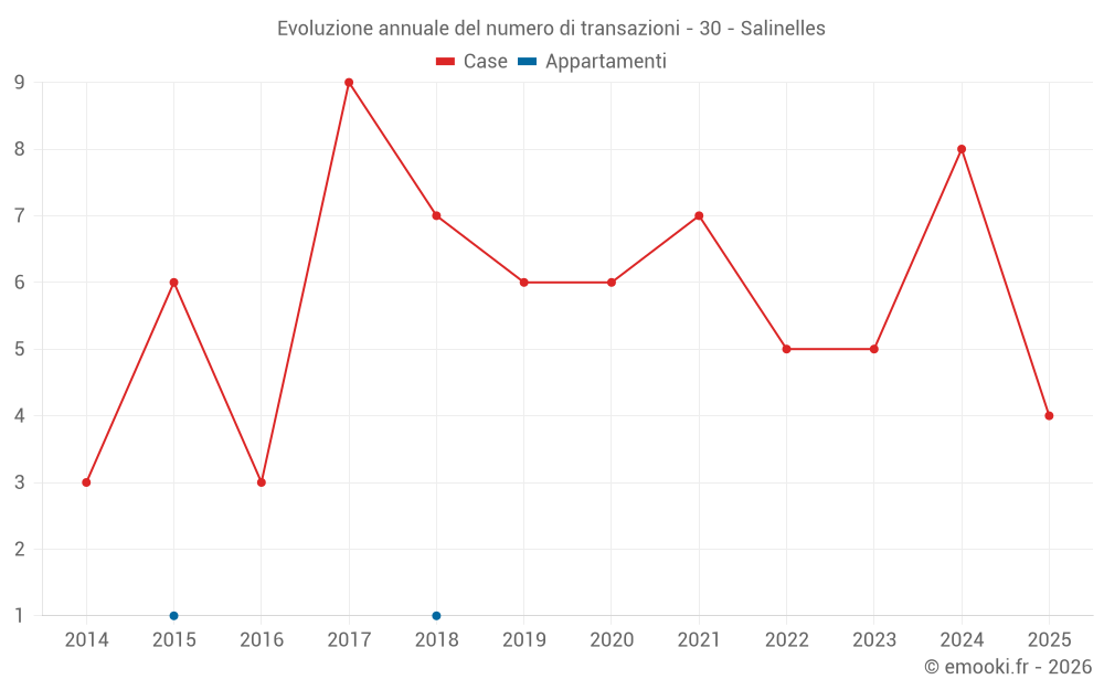 Evoluzione annuale del numero di transazioni - 30 - Salinelles