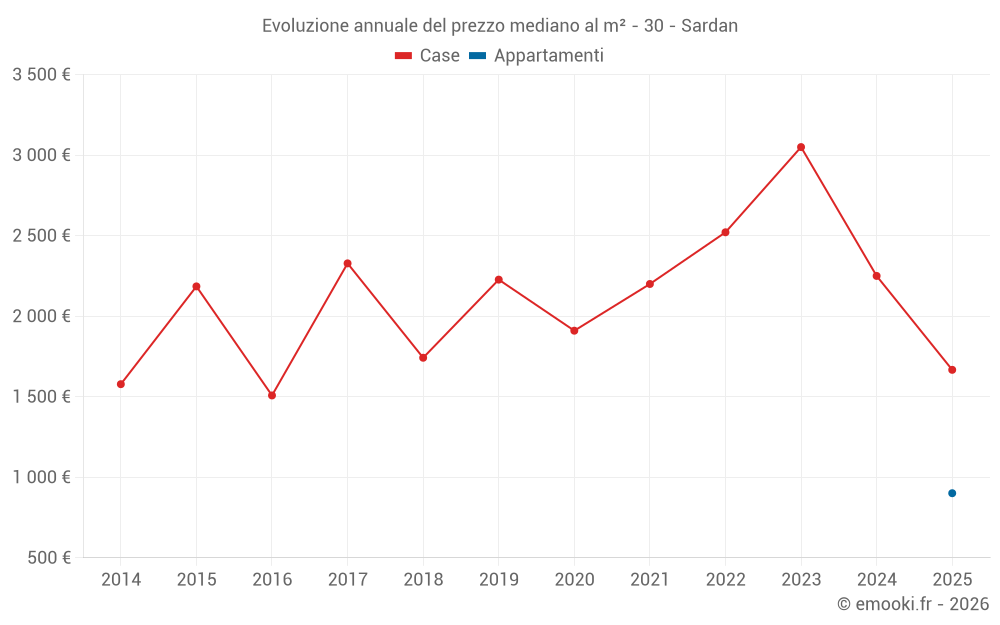 Evoluzione annuale del prezzo mediano al m² - 30 - Sardan