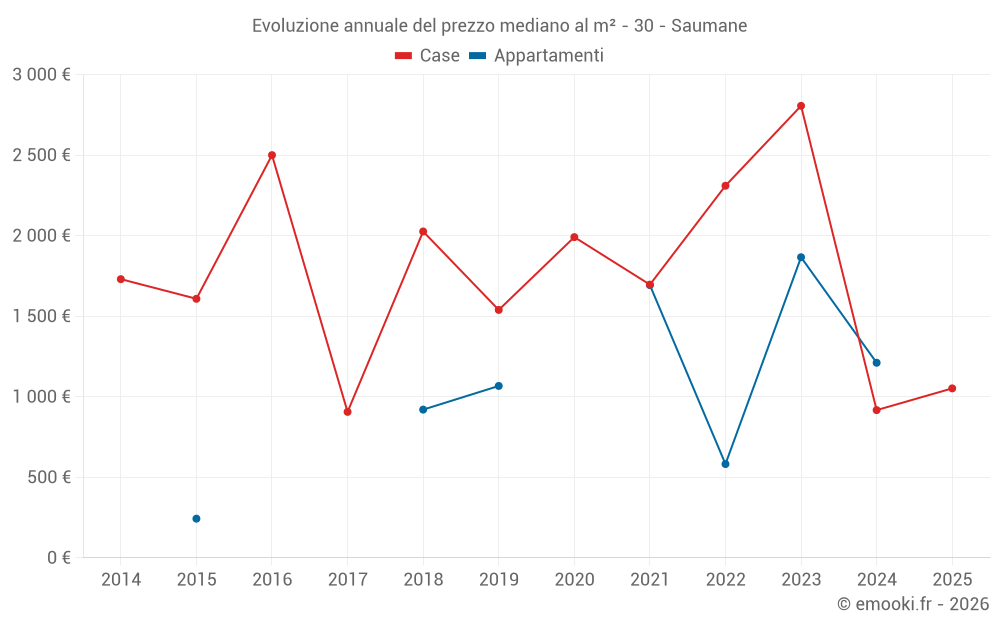 Evoluzione annuale del prezzo mediano al m² - 30 - Saumane