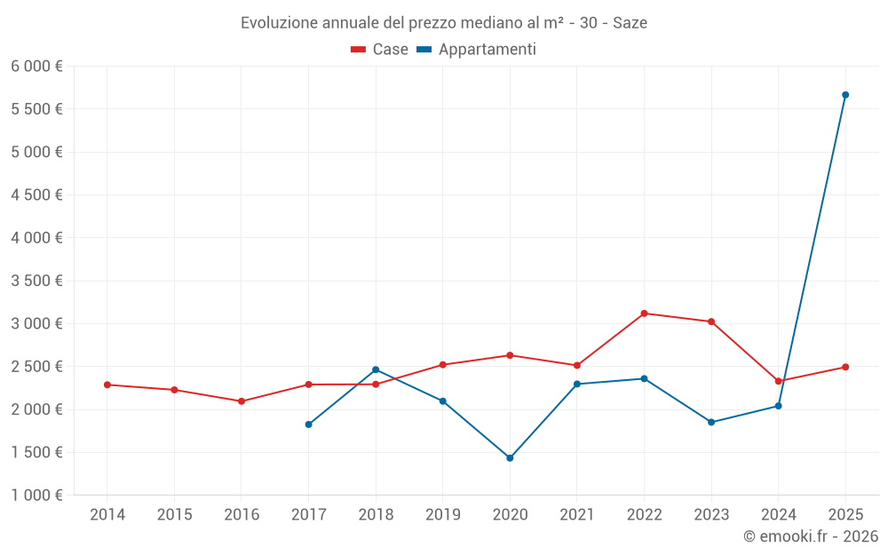 Evoluzione annuale del prezzo mediano al m² - 30 - Saze