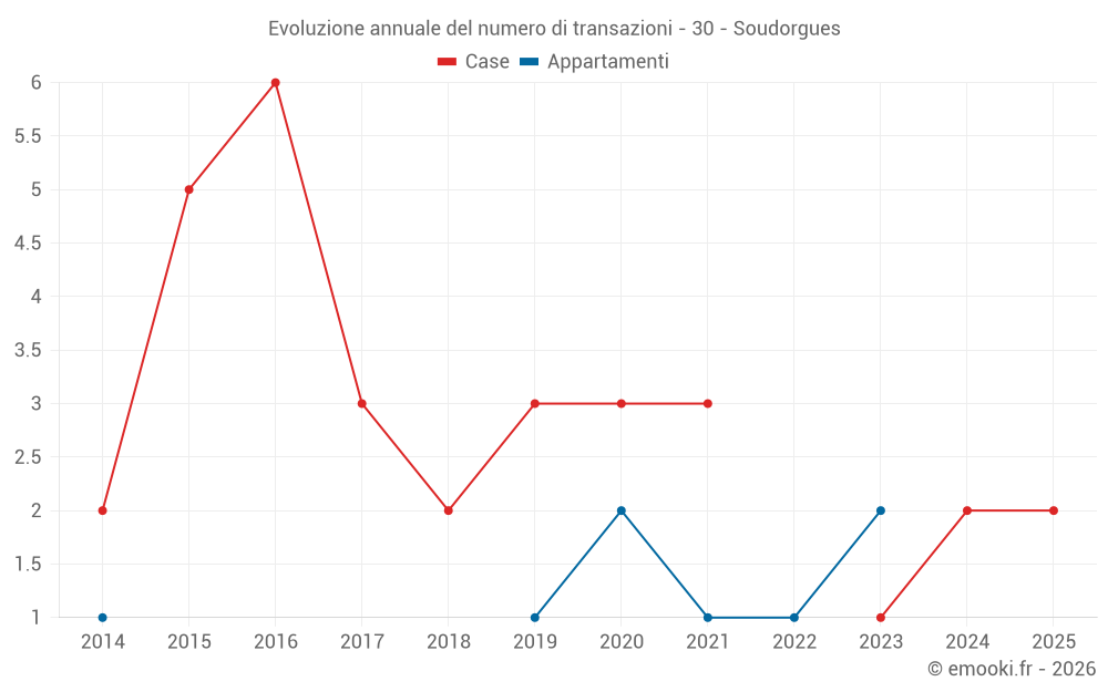 Evoluzione annuale del numero di transazioni - 30 - Soudorgues